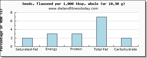 saturated fat and nutritional content in flaxseed